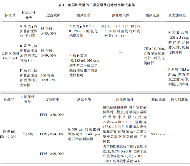  美國和歐盟口罩分級(jí)及口罩過濾效率測試條件