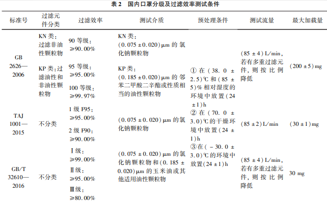  美國和歐盟口罩分級(jí)及口罩過濾效率測試條件