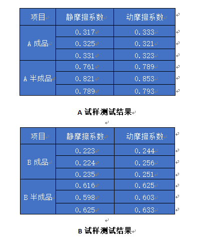 手表帶摩擦系數(shù)檢測結(jié)果